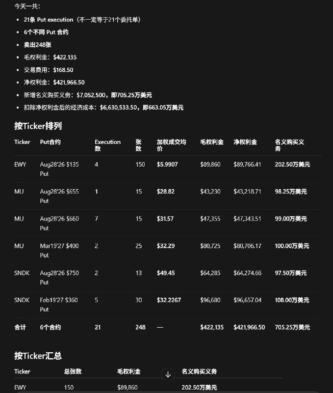 今天卖了快$7m的PUT 100%现金备兑 其中大部分是一个月后行权 我不是什么AI专家 也不是什么期权交易员但我知道：1. 当前的存储板块的下跌至少在情绪面已经接近极限，所有厉害的交易员们都在哀嚎说自己想不到这样的行情会发生&储存股的IV在历史最高百分位